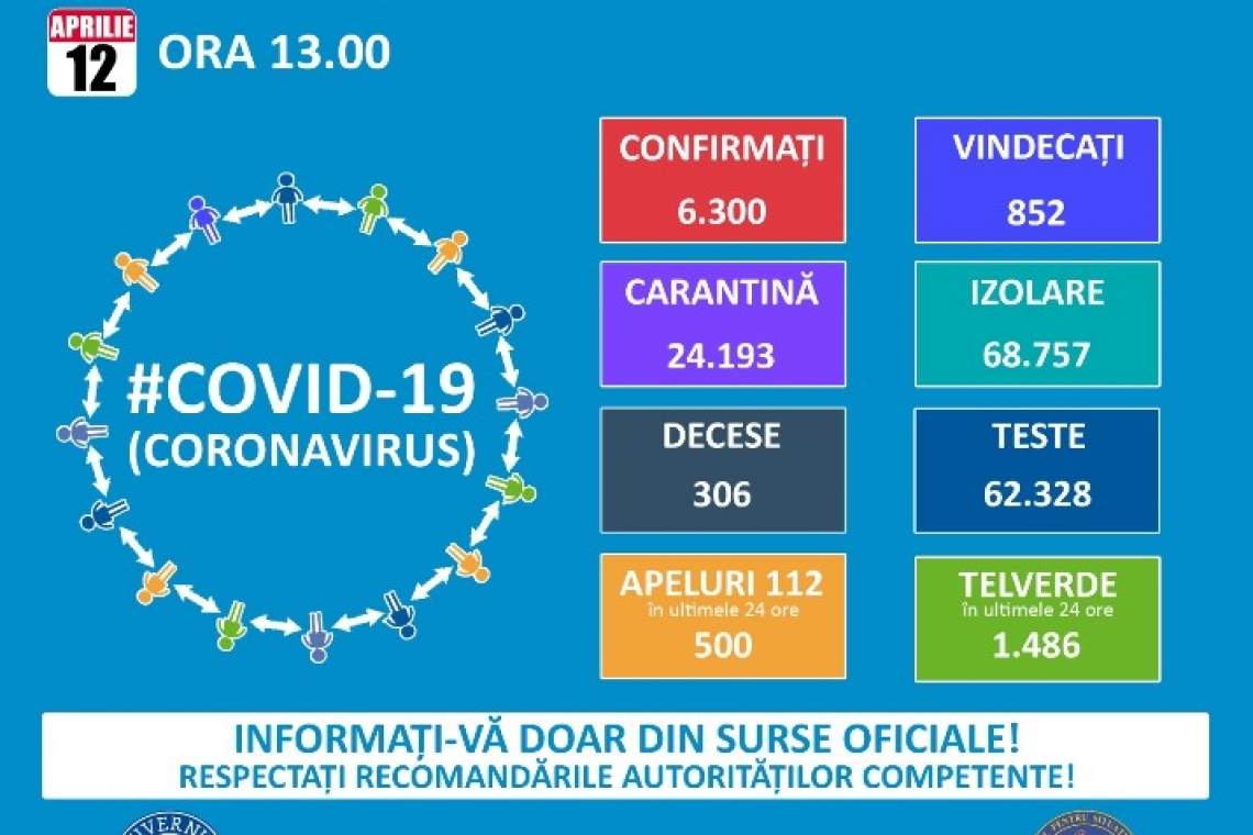 Bilanț CORONAVIRUS în România: 310 de cazuri noi în ultimele 24 de ore. Situația în Prahova