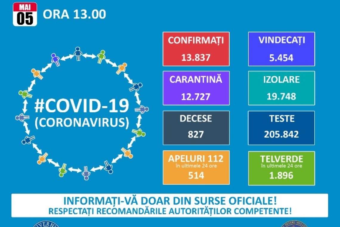 Bilanț CORONAVIRUS în România: 325  de cazuri noi în ultimele 24 de ore. Situația pe județe
