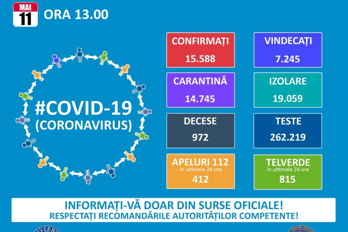 Bilanț CORONAVIRUS în România:  226 de cazuri noi în ultimele 24 de ore. Situația pe județe