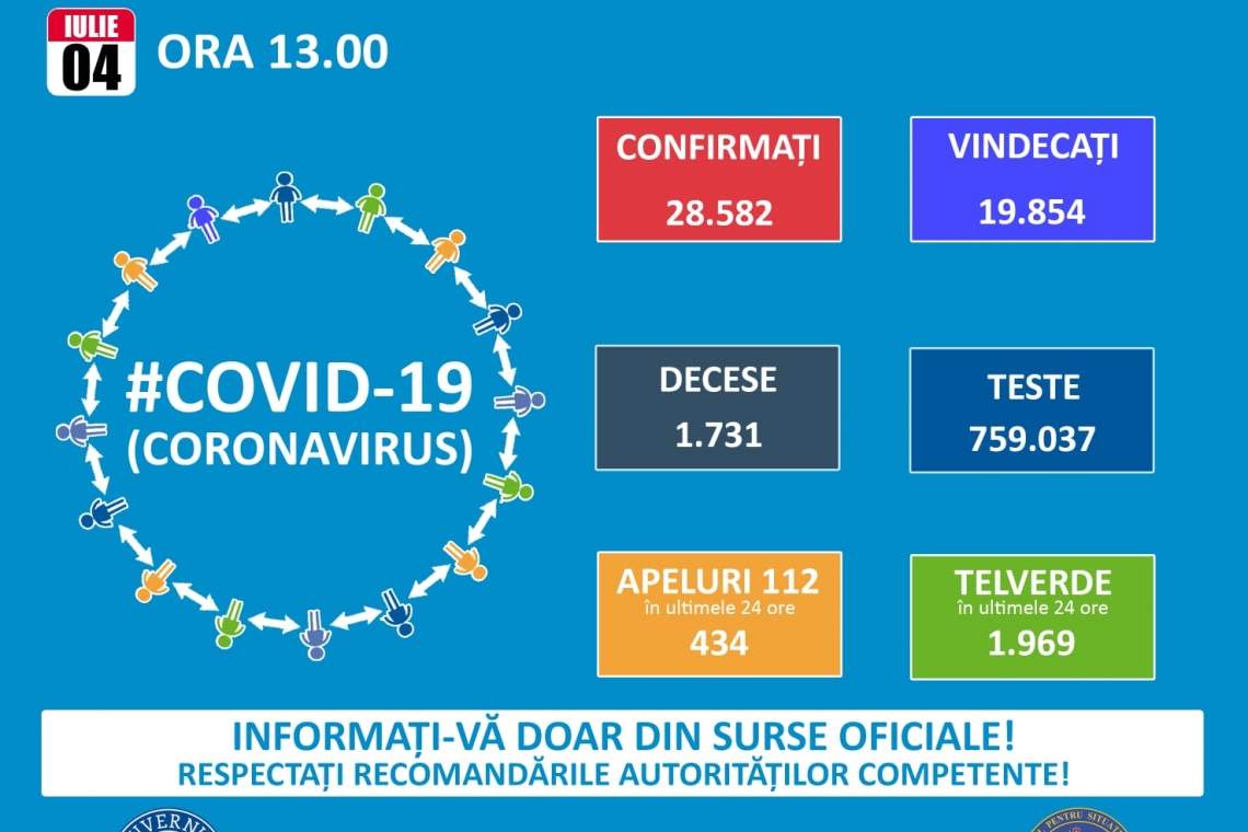 Bilanț CORONAVIRUS în România: 416 de cazuri noi în ultimele 24 de ore