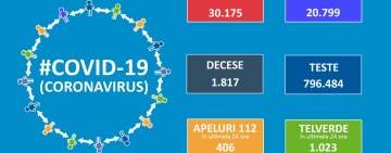 Bilanț CORONAVIRUS în România: 555 de cazuri noi în ultimele 24 de ore. Situația în Prahova