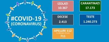 Bilanț CORONAVIRUS în România:  1.075 de cazuri noi în ultimele 24 de ore. Situația în Prahova