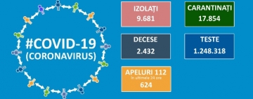 Bilanț CORONAVIRUS în România:  823 de cazuri noi în ultimele 24 de ore. Situația în Prahova