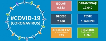 Bilanț CORONAVIRUS în România: 1.232 de cazuri noi în ultimele 24 de ore. Situația în Prahova