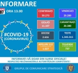Bilanț CORONAVIRUS în România:  1.378 de cazuri noi în ultimele 24 de ore